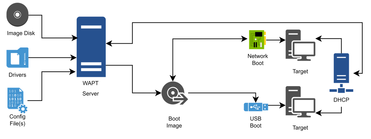 Flow diagram for a WADS deployment